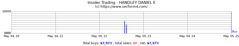 Insider Trading Transactions for HANDLEY DANIEL E