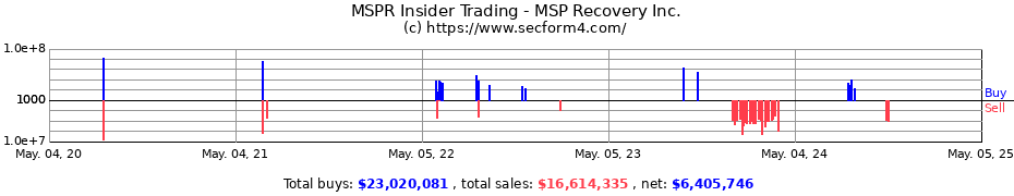 Insider Trading Transactions for MSP Recovery Inc.