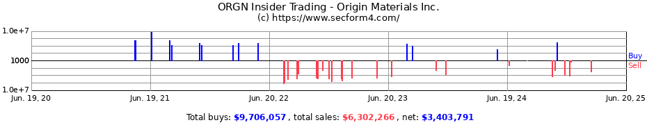 Insider Trading Transactions for Origin Materials Inc.