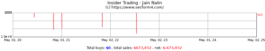 Insider Trading Transactions for Jain Nalin