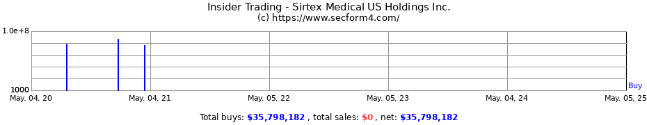 Insider Trading Transactions for Sirtex Medical US Holdings Inc.