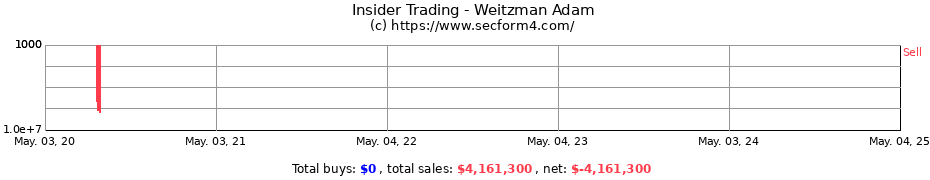 Insider Trading Transactions for Weitzman Adam