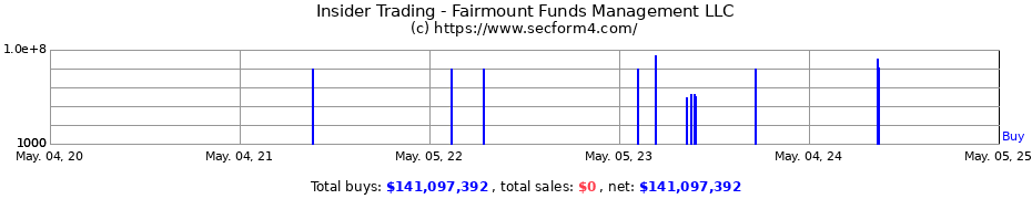 Insider Trading Transactions for Fairmount Funds Management LLC