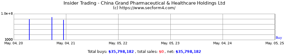 Insider Trading Transactions for China Grand Pharmaceutical & Healthcare Holdings Ltd