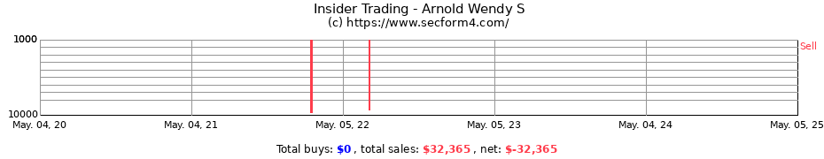 Insider Trading Transactions for Arnold Wendy S