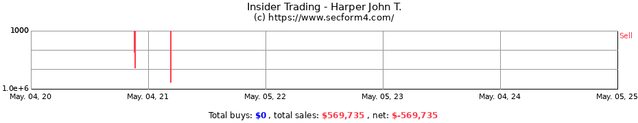Insider Trading Transactions for Harper John T.
