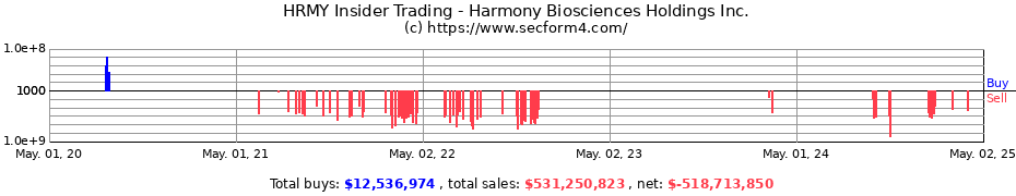 Insider Trading Transactions for Harmony Biosciences Holdings Inc.