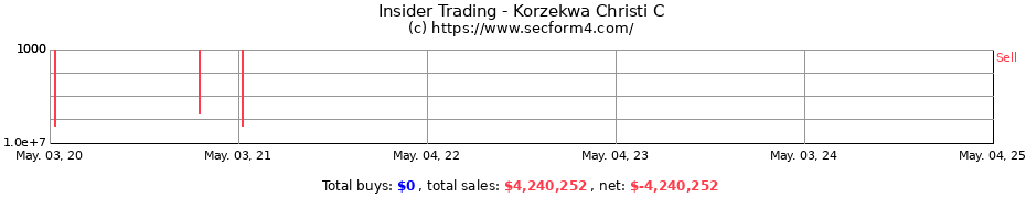 Insider Trading Transactions for Korzekwa Christi C