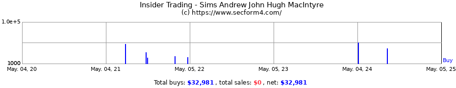Insider Trading Transactions for Sims Andrew John Hugh MacIntyre
