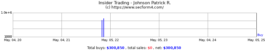 Insider Trading Transactions for Johnson Patrick R.