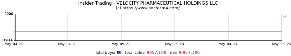 Insider Trading Transactions for VELOCITY PHARMACEUTICAL HOLDINGS LLC