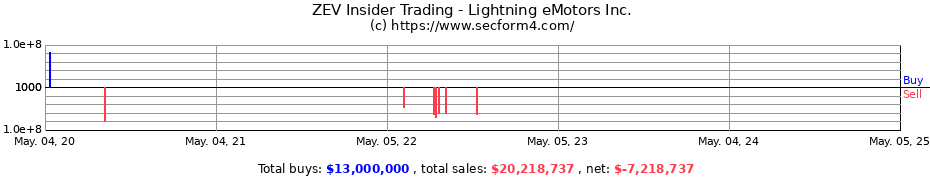 Insider Trading Transactions for Lightning eMotors Inc.