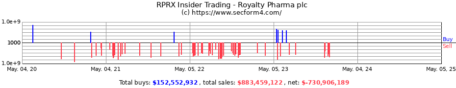 Insider Trading Transactions for Royalty Pharma plc