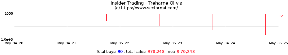 Insider Trading Transactions for Treharne Olivia