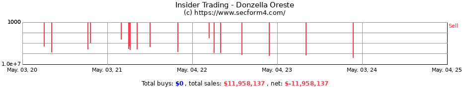Insider Trading Transactions for Donzella Oreste