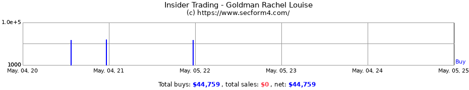 Insider Trading Transactions for Goldman Rachel Louise
