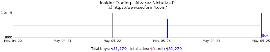 Insider Trading Transactions for Alvarez Nicholas P