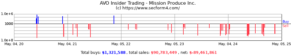 Insider Trading Transactions for Mission Produce Inc.