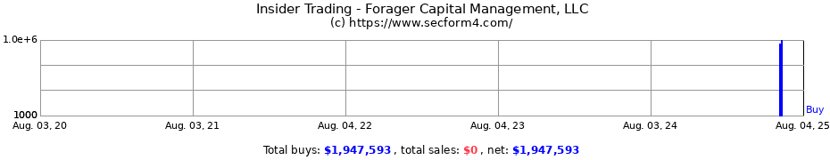 Insider Trading Transactions for Forager Capital Management, LLC