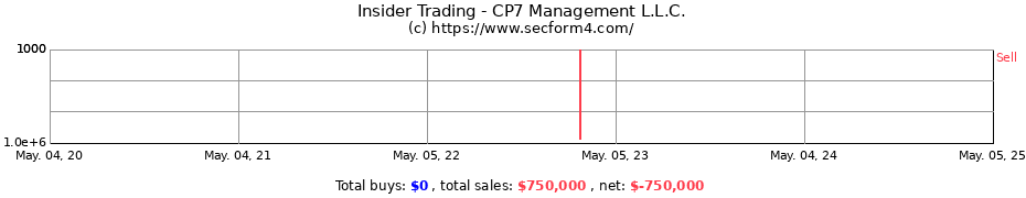 Insider Trading Transactions for CP7 Management L.L.C.