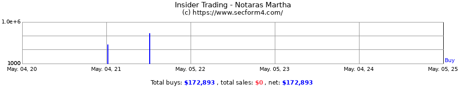Insider Trading Transactions for Notaras Martha