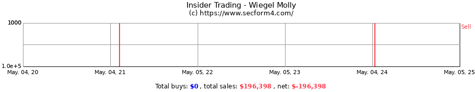 Insider Trading Transactions for Wiegel Molly
