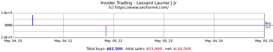 Insider Trading Transactions for Lessard Laurier J Jr
