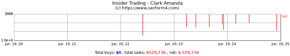 Insider Trading Transactions for Clark Amanda
