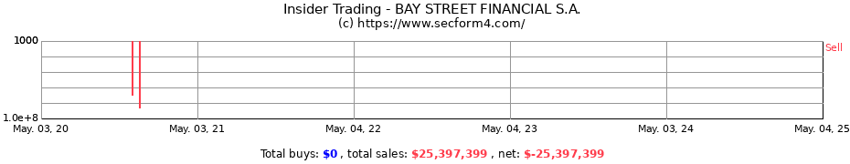 Insider Trading Transactions for BAY STREET FINANCIAL S.A.