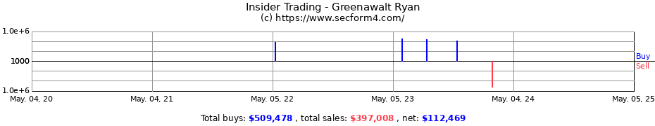 Insider Trading Transactions for Greenawalt Ryan