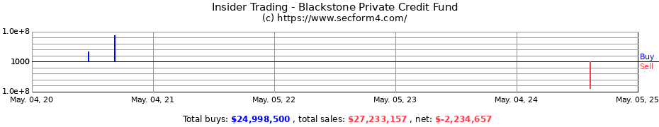 Insider Trading Transactions for Blackstone Private Credit Fund
