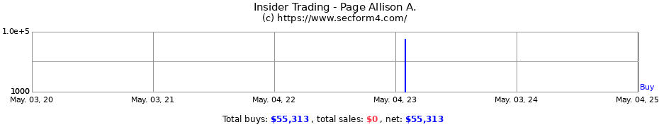 Insider Trading Transactions for Page Allison A.