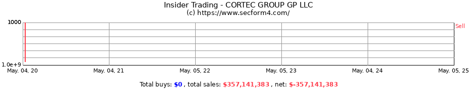 Insider Trading Transactions for CORTEC GROUP GP LLC