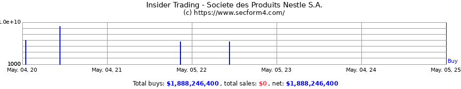 Insider Trading Transactions for Societe des Produits Nestle S.A.