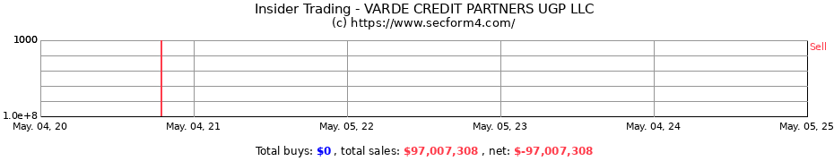 Insider Trading Transactions for VARDE CREDIT PARTNERS UGP LLC