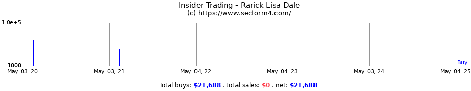 Insider Trading Transactions for Rarick Lisa Dale