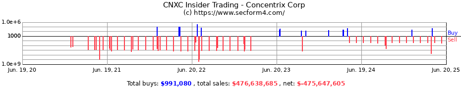 Insider Trading Transactions for Concentrix Corp