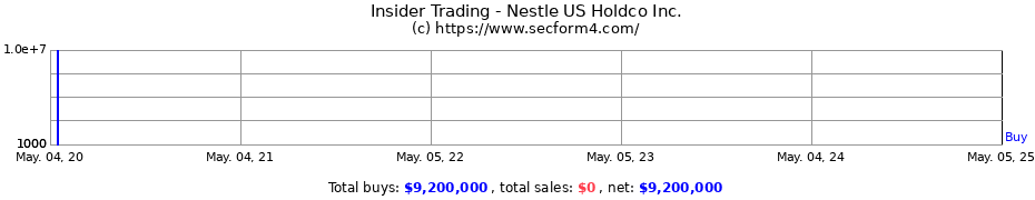 Insider Trading Transactions for Nestle US Holdco Inc.