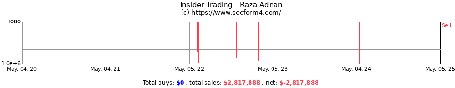 Insider Trading Transactions for Raza Adnan