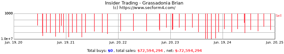 Insider Trading Transactions for Grassadonia Brian