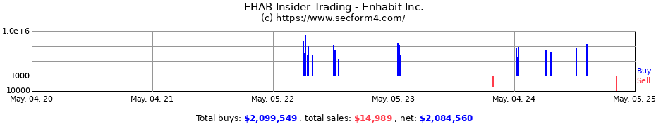 Insider Trading Transactions for Enhabit Inc.