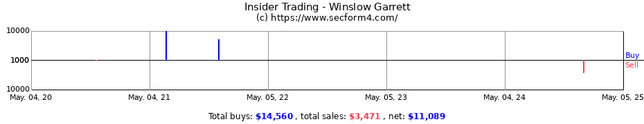 Insider Trading Transactions for Winslow Garrett