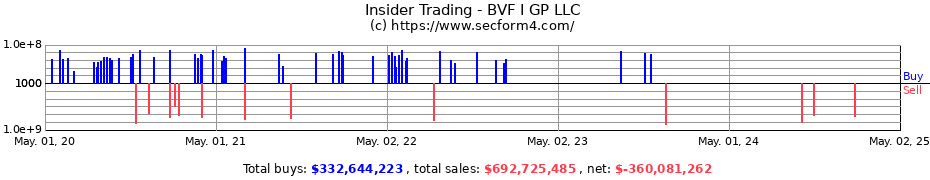 Insider Trading Transactions for BVF I GP LLC