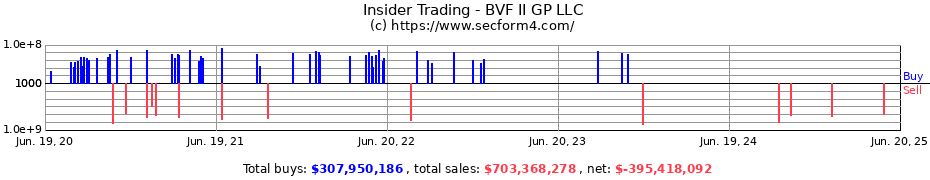 Insider Trading Transactions for BVF II GP LLC