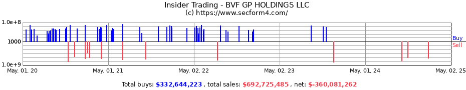 Insider Trading Transactions for BVF GP HOLDINGS LLC