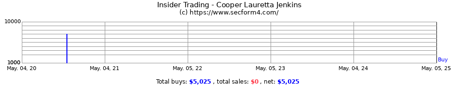 Insider Trading Transactions for Cooper Lauretta Jenkins