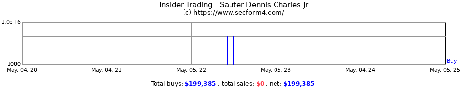 Insider Trading Transactions for Sauter Dennis Charles Jr