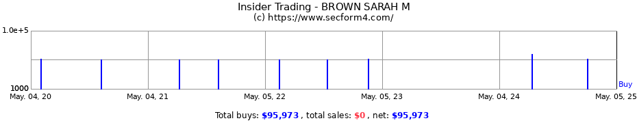 Insider Trading Transactions for BROWN SARAH M