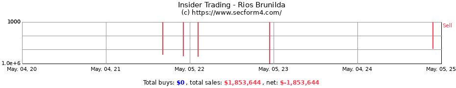 Insider Trading Transactions for Rios Brunilda