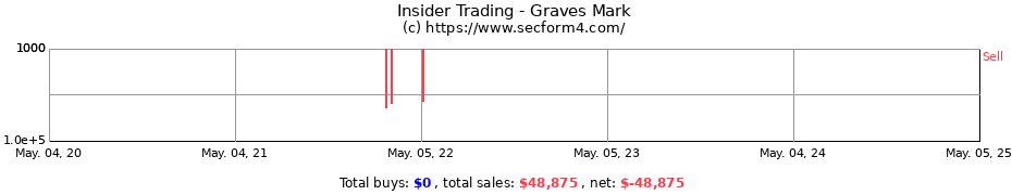 Insider Trading Transactions for Graves Mark